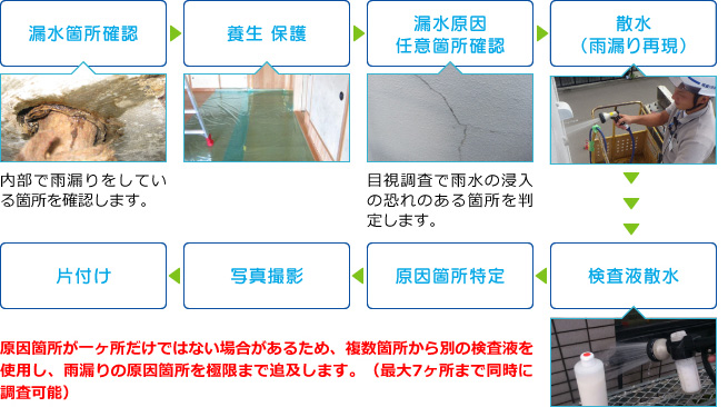 雨漏り調査手順